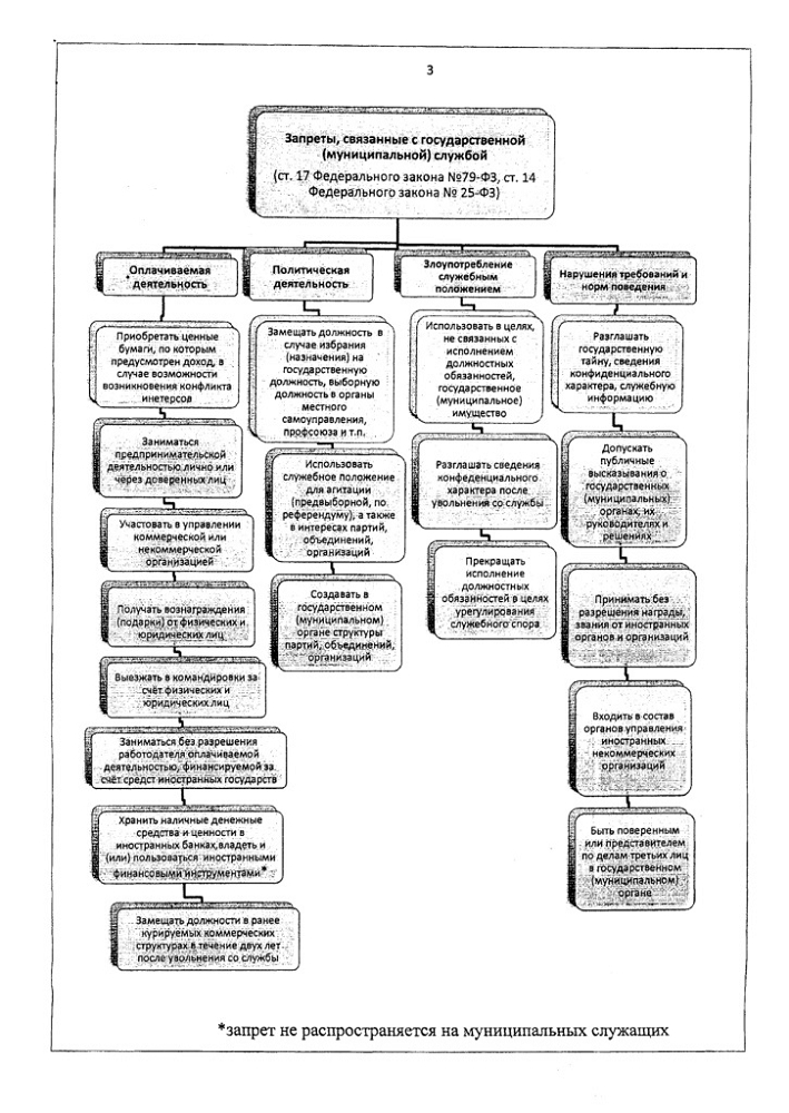 Памятка "Запреты и ограничения при прохождении государственной и муниципальной службы"