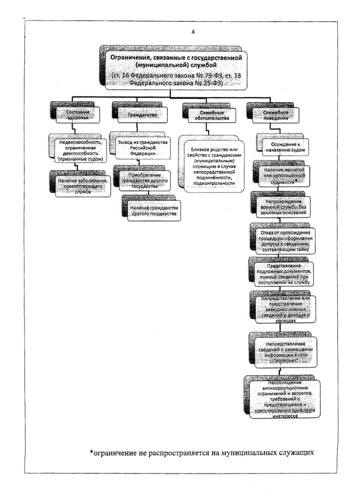 Памятка "Запреты и ограничения при прохождении государственной и муниципальной службы"